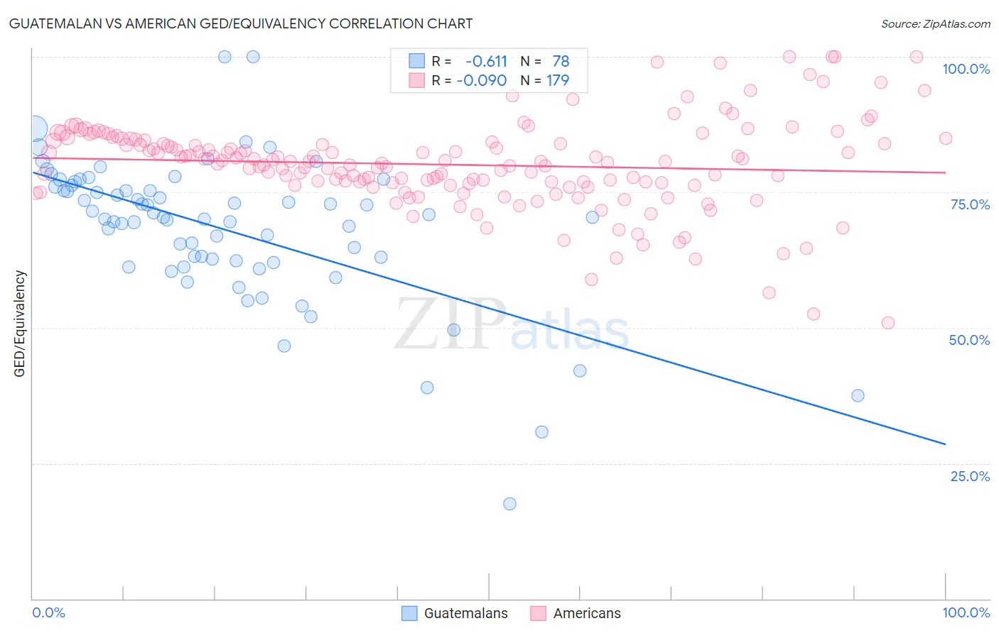 Guatemalan vs American GED/Equivalency