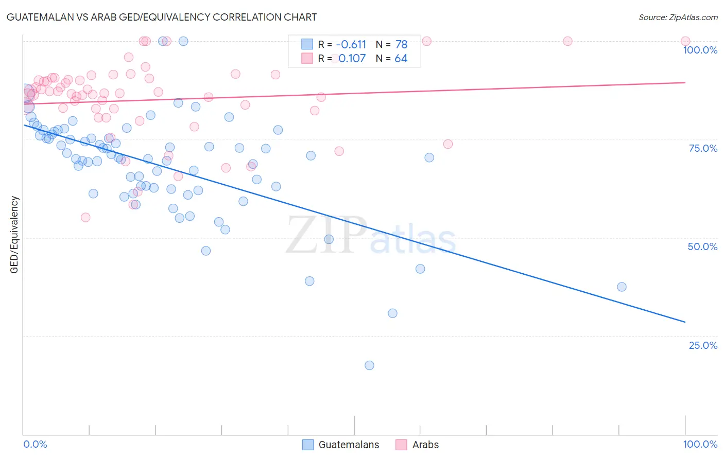 Guatemalan vs Arab GED/Equivalency