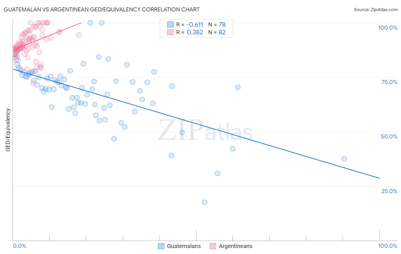Guatemalan vs Argentinean GED/Equivalency