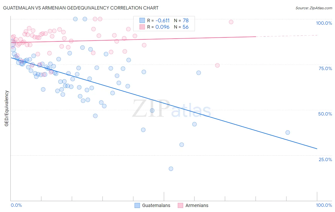 Guatemalan vs Armenian GED/Equivalency