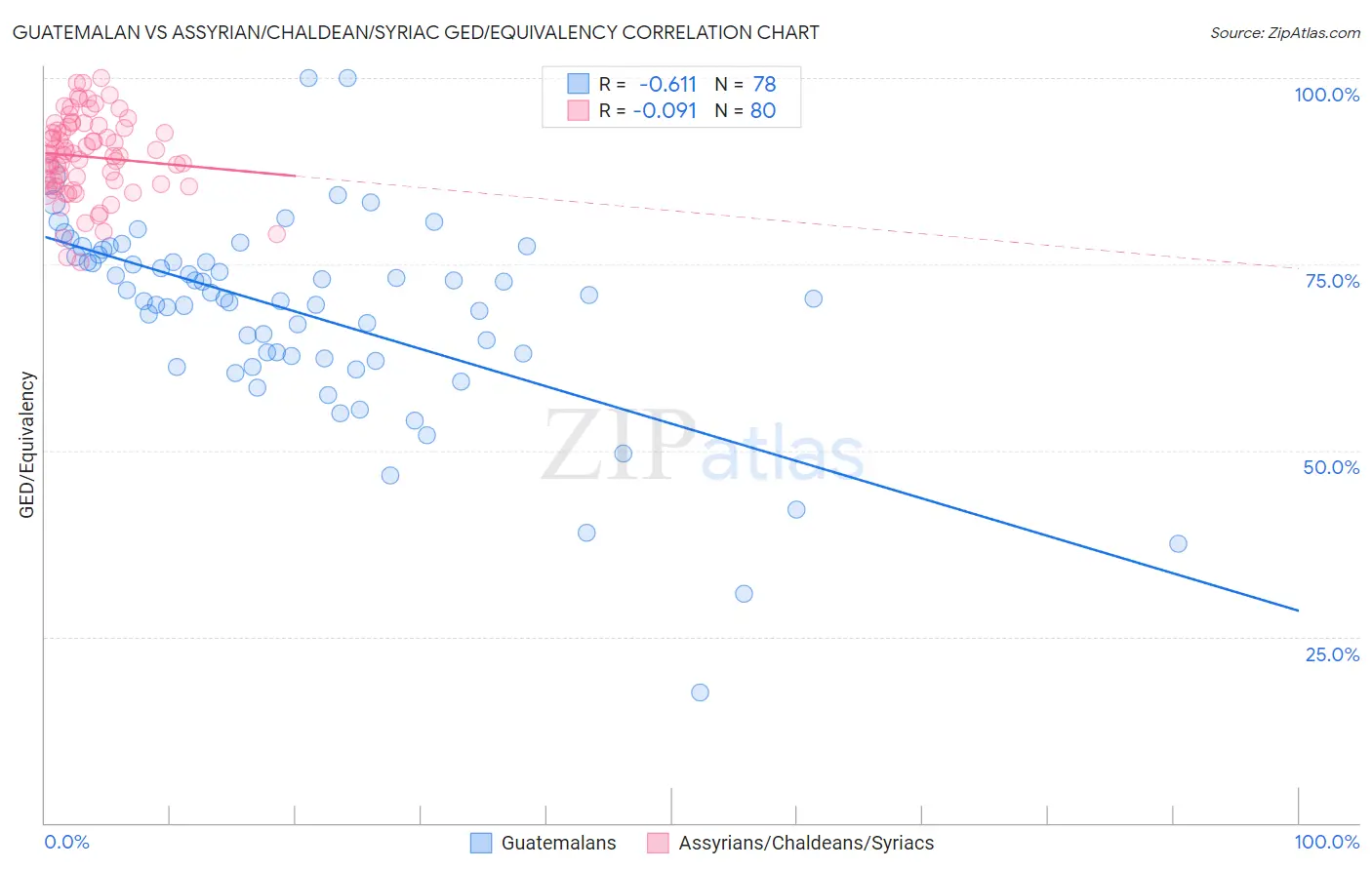 Guatemalan vs Assyrian/Chaldean/Syriac GED/Equivalency