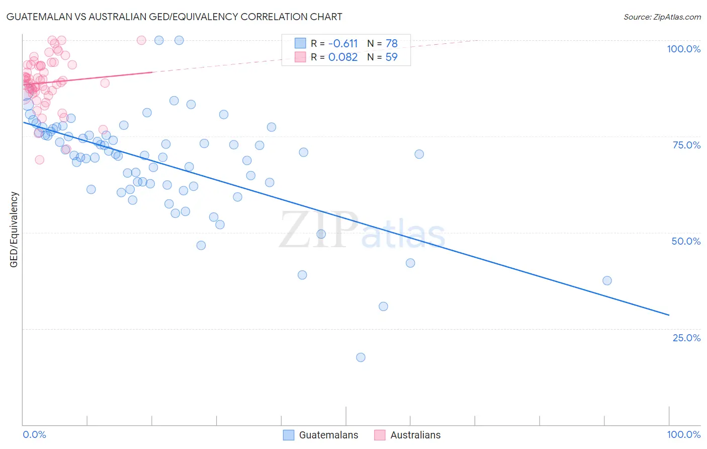 Guatemalan vs Australian GED/Equivalency