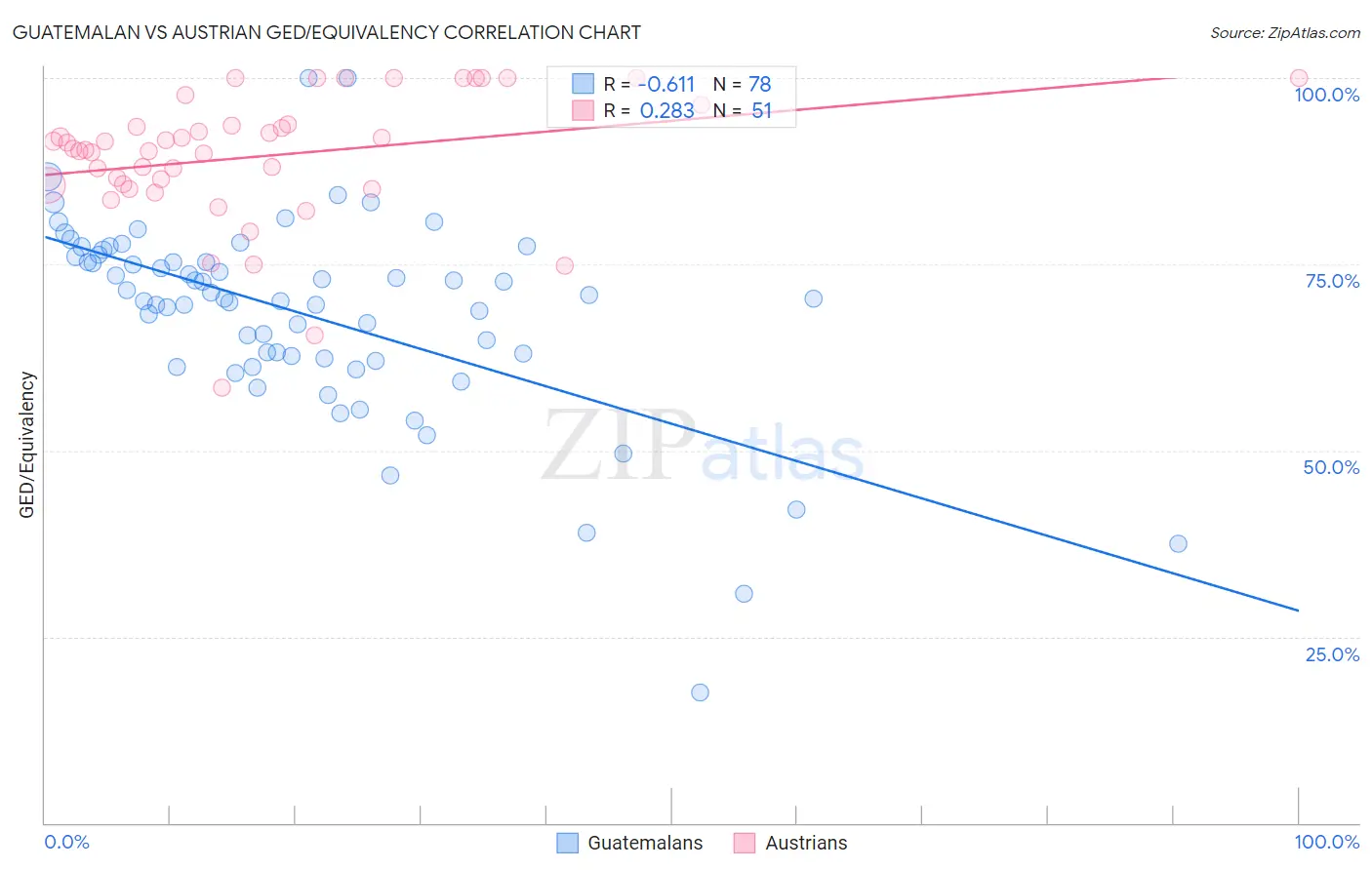 Guatemalan vs Austrian GED/Equivalency