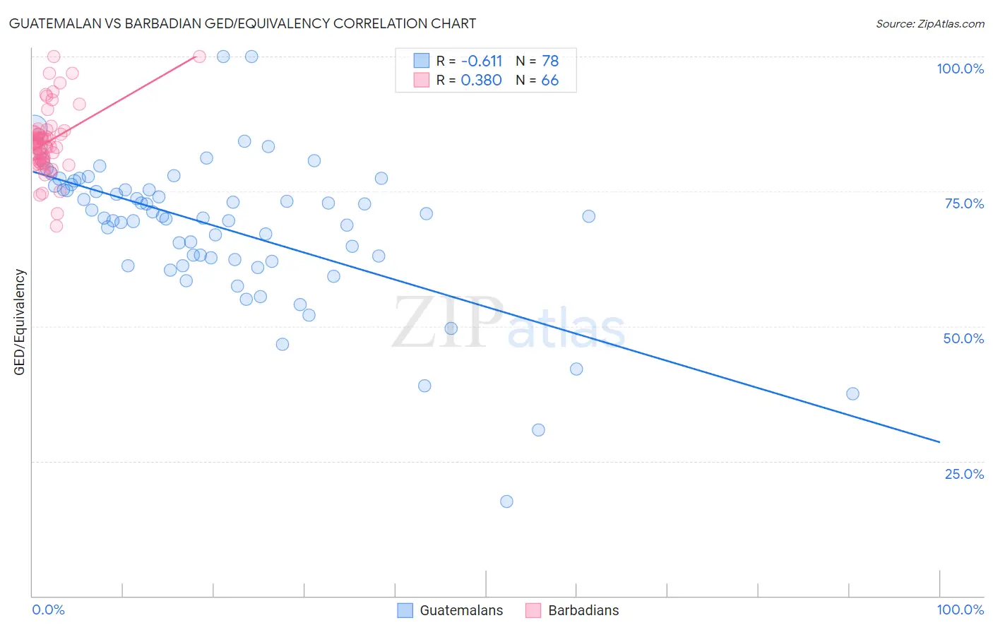 Guatemalan vs Barbadian GED/Equivalency