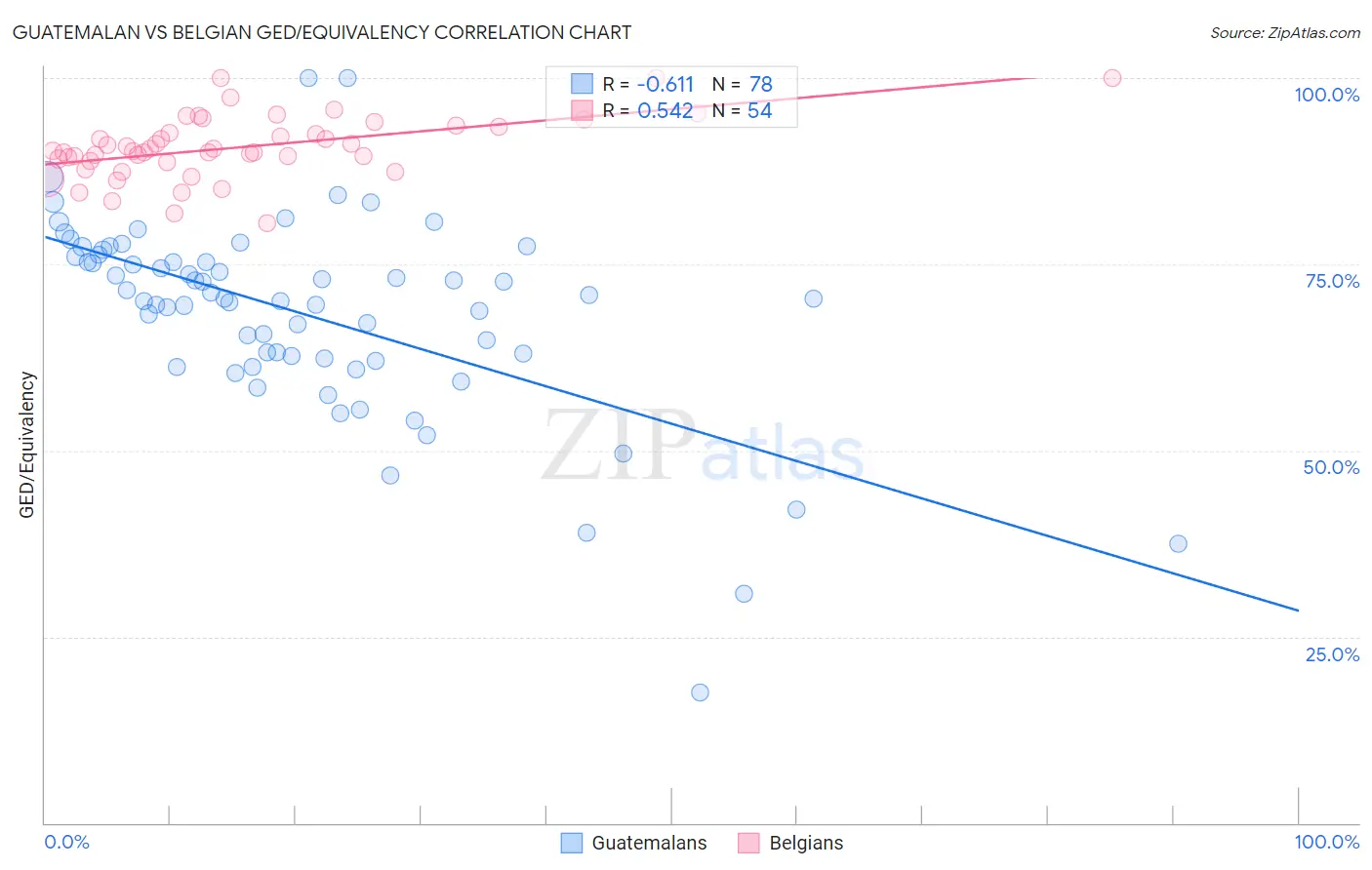Guatemalan vs Belgian GED/Equivalency