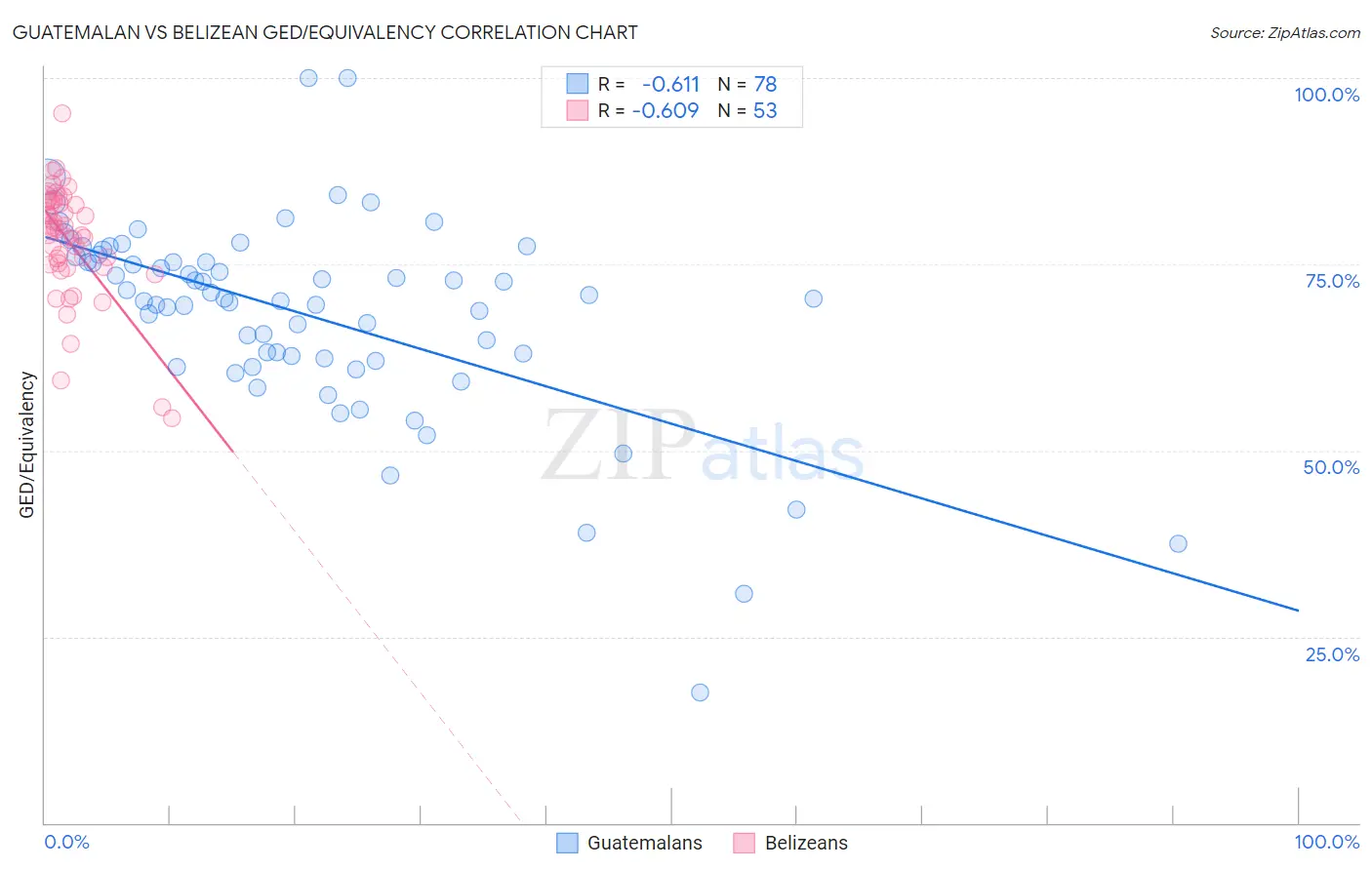 Guatemalan vs Belizean GED/Equivalency