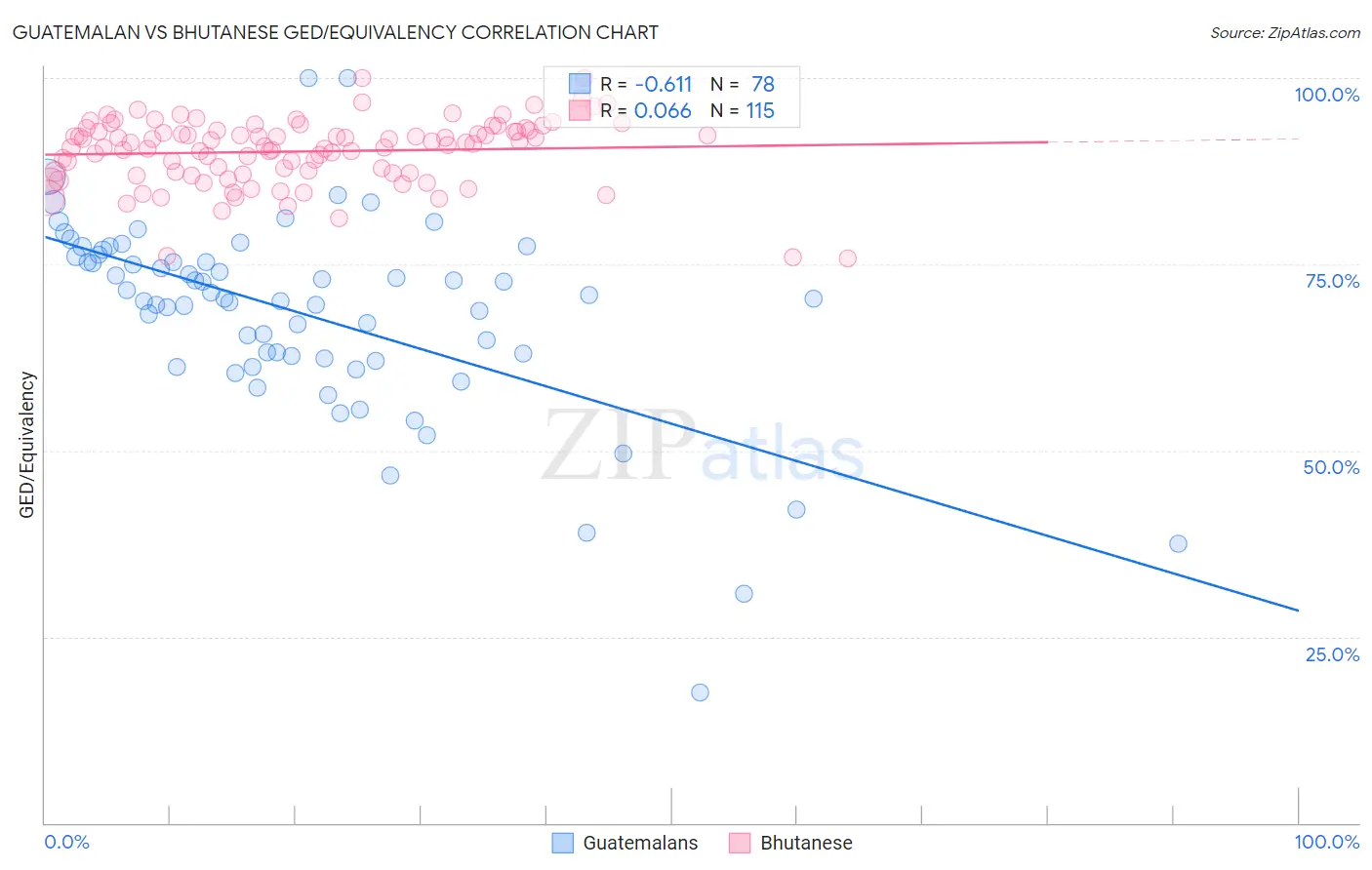 Guatemalan vs Bhutanese GED/Equivalency