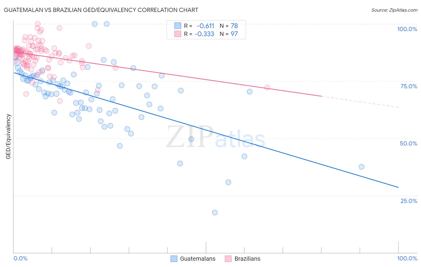 Guatemalan vs Brazilian GED/Equivalency