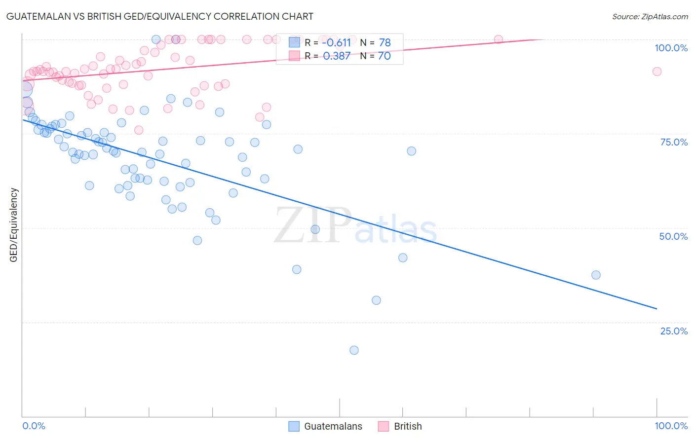 Guatemalan vs British GED/Equivalency
