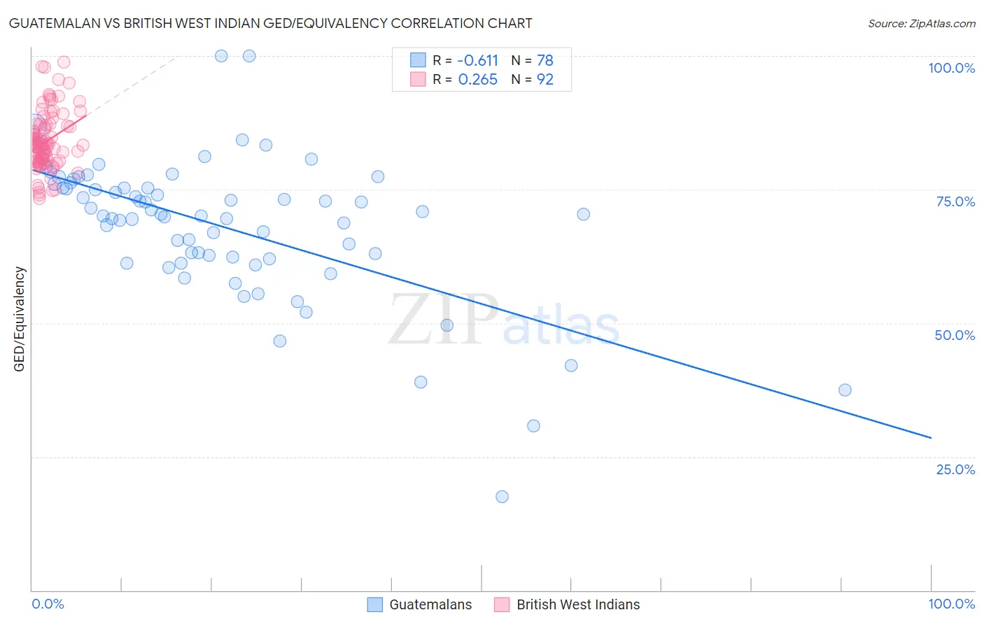 Guatemalan vs British West Indian GED/Equivalency