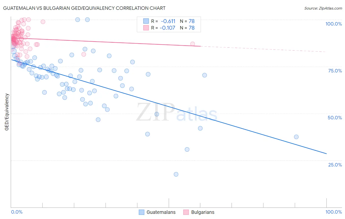 Guatemalan vs Bulgarian GED/Equivalency