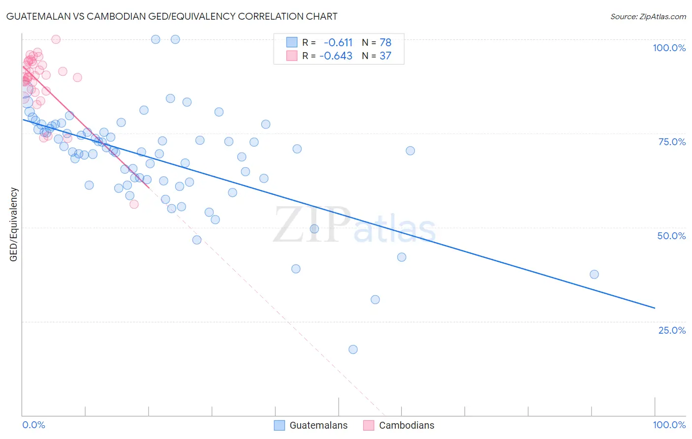 Guatemalan vs Cambodian GED/Equivalency
