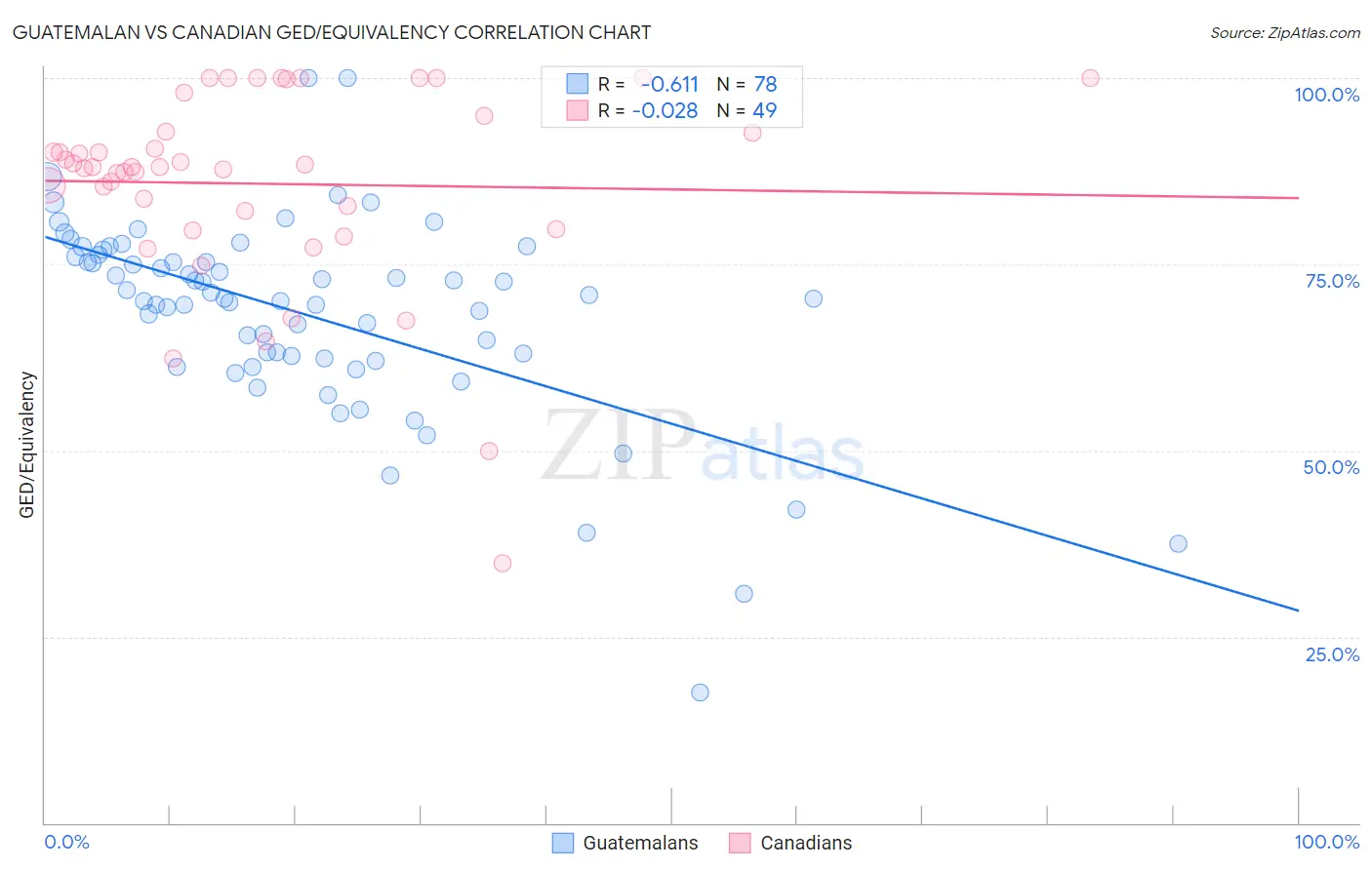 Guatemalan vs Canadian GED/Equivalency