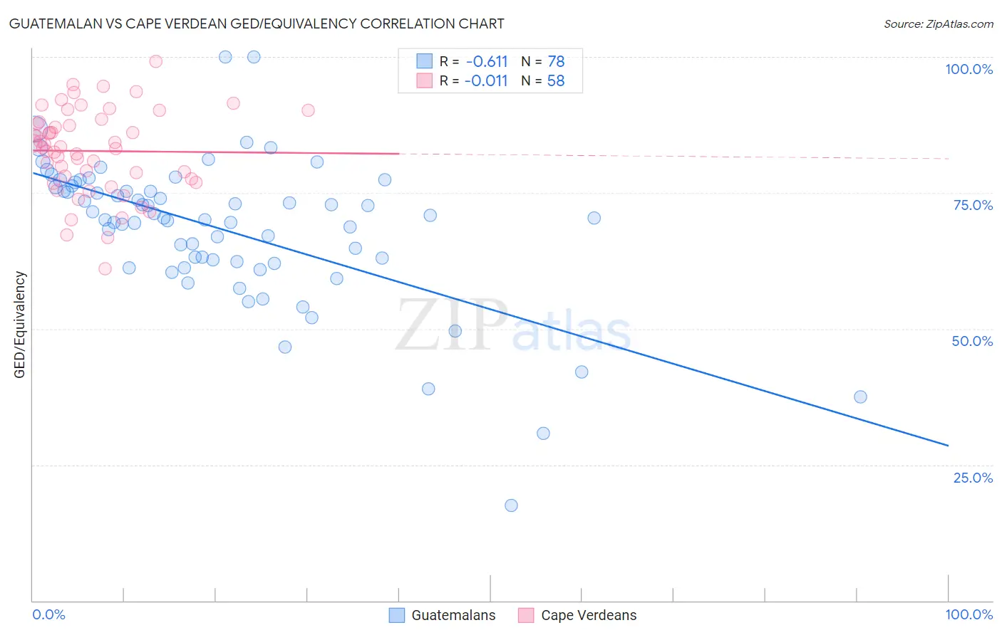 Guatemalan vs Cape Verdean GED/Equivalency