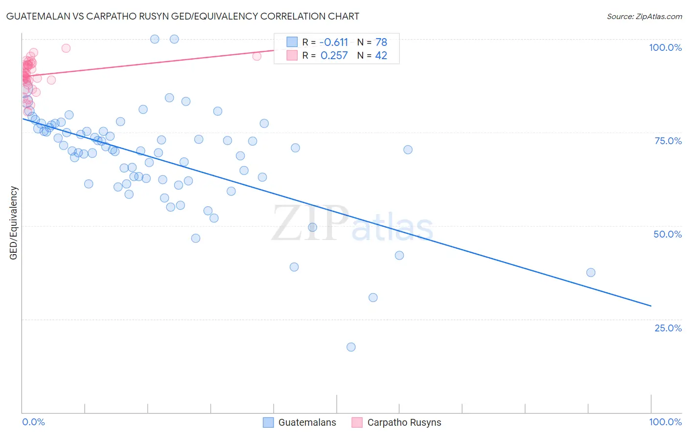 Guatemalan vs Carpatho Rusyn GED/Equivalency