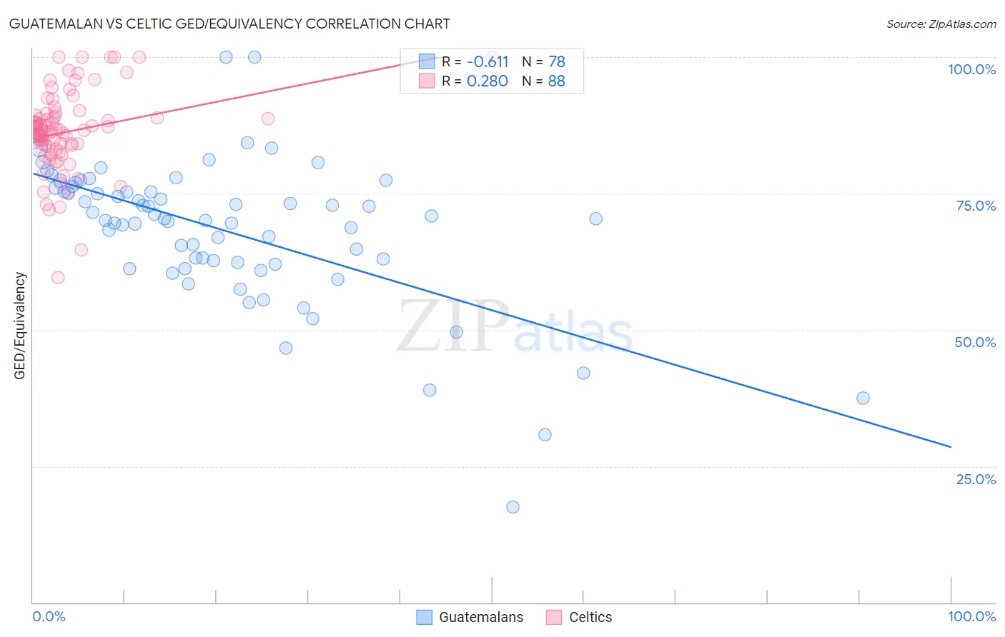 Guatemalan vs Celtic GED/Equivalency