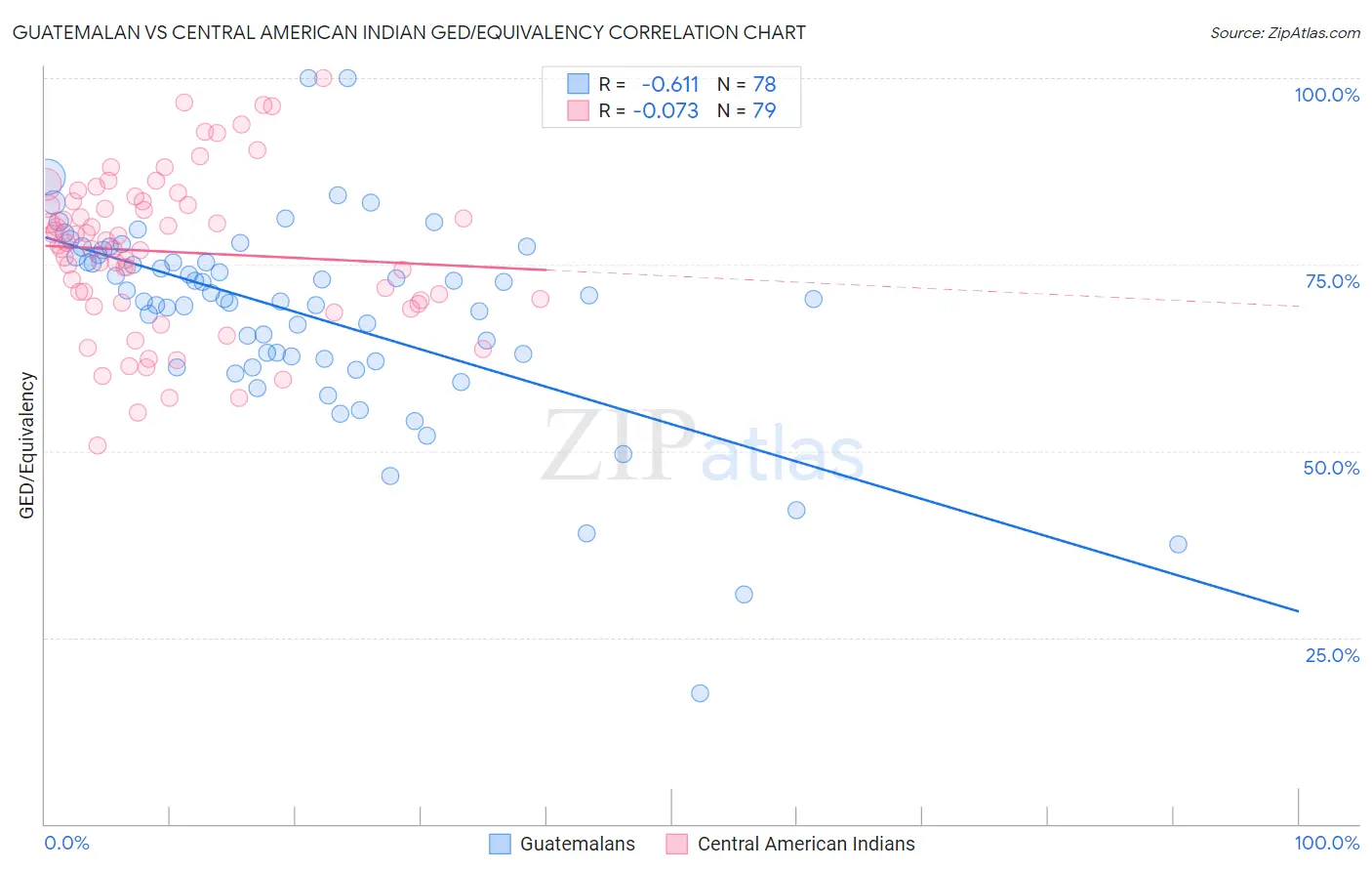Guatemalan vs Central American Indian GED/Equivalency