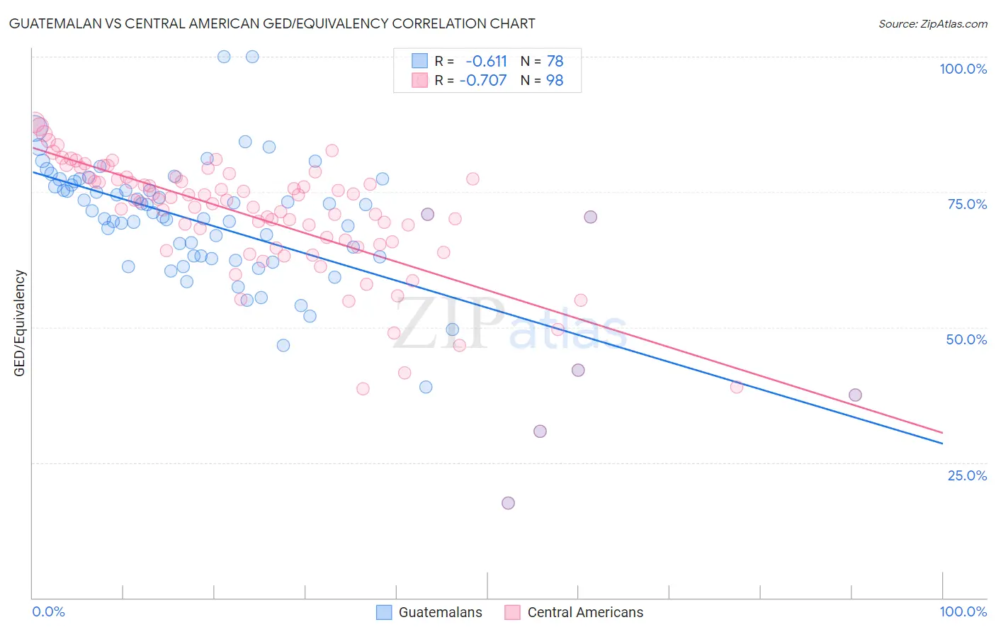 Guatemalan vs Central American GED/Equivalency