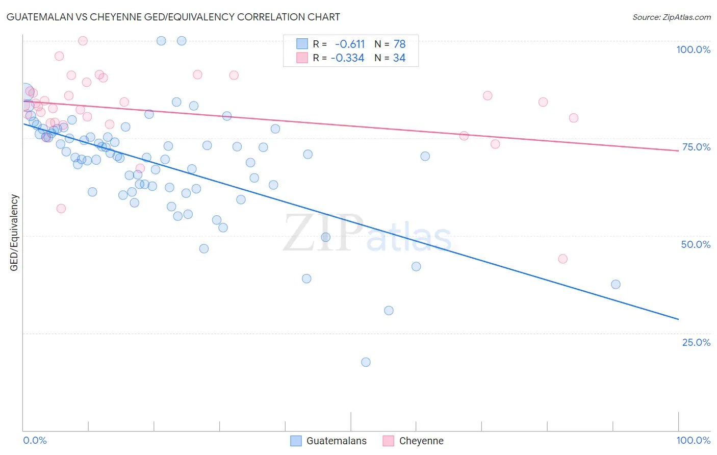 Guatemalan vs Cheyenne GED/Equivalency