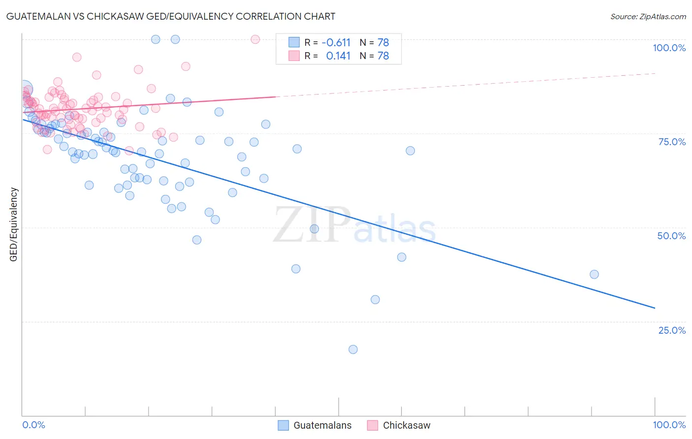 Guatemalan vs Chickasaw GED/Equivalency