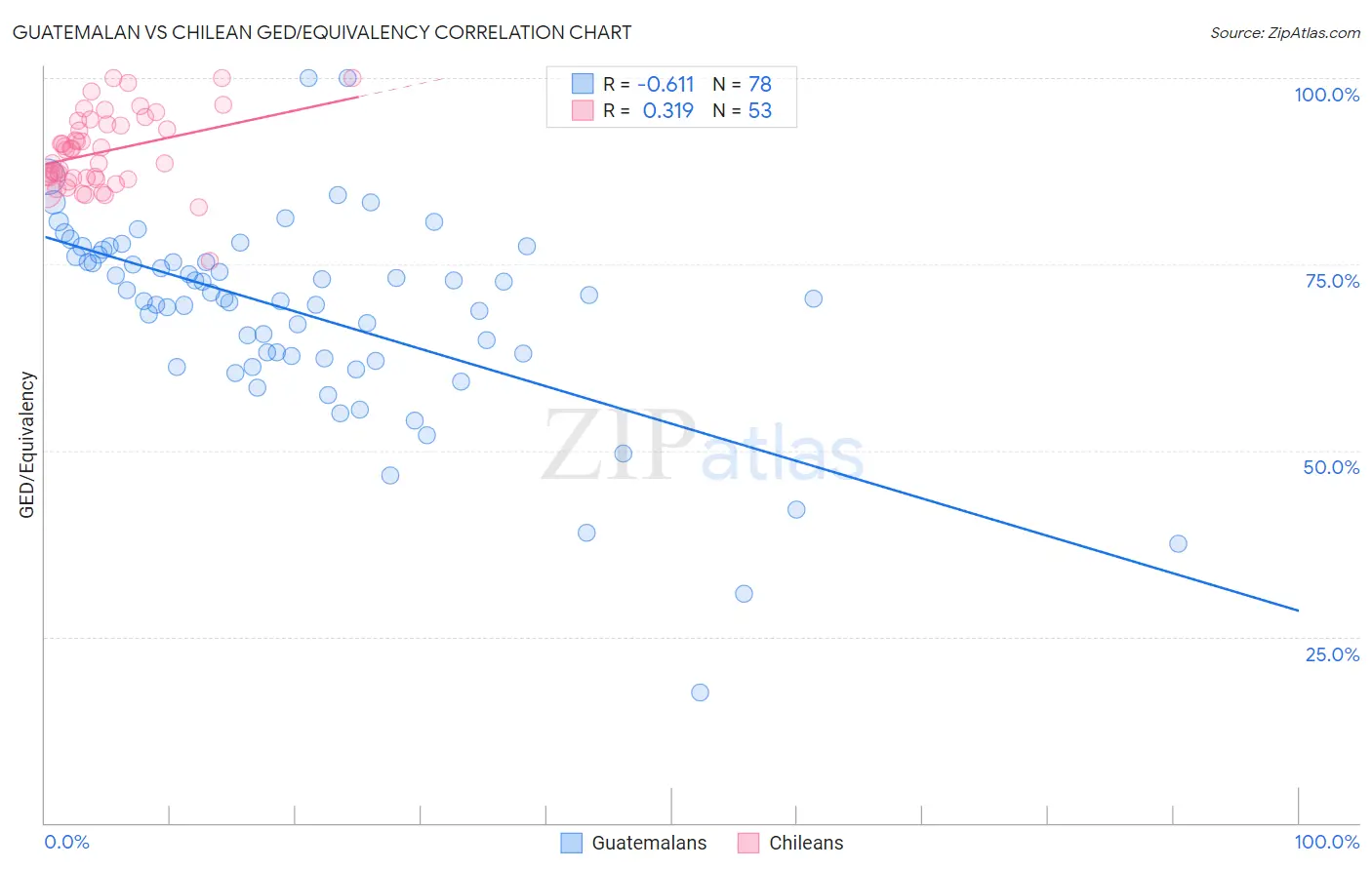 Guatemalan vs Chilean GED/Equivalency