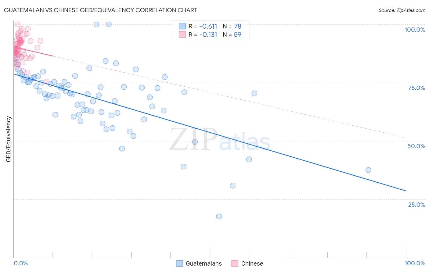 Guatemalan vs Chinese GED/Equivalency