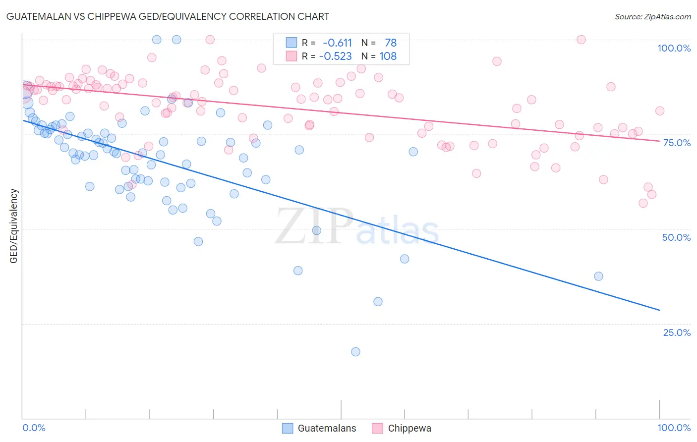 Guatemalan vs Chippewa GED/Equivalency