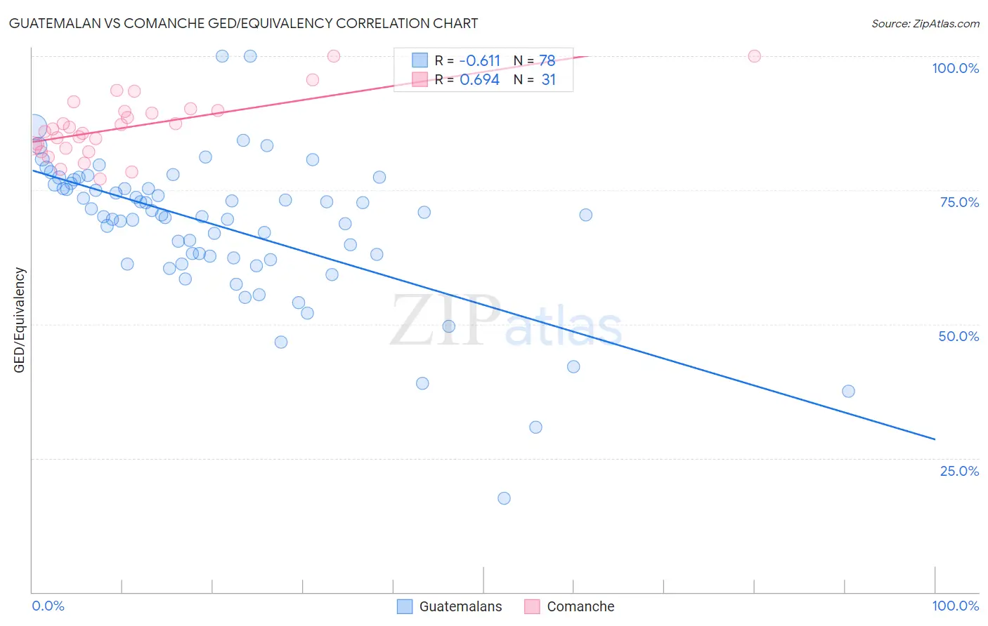 Guatemalan vs Comanche GED/Equivalency