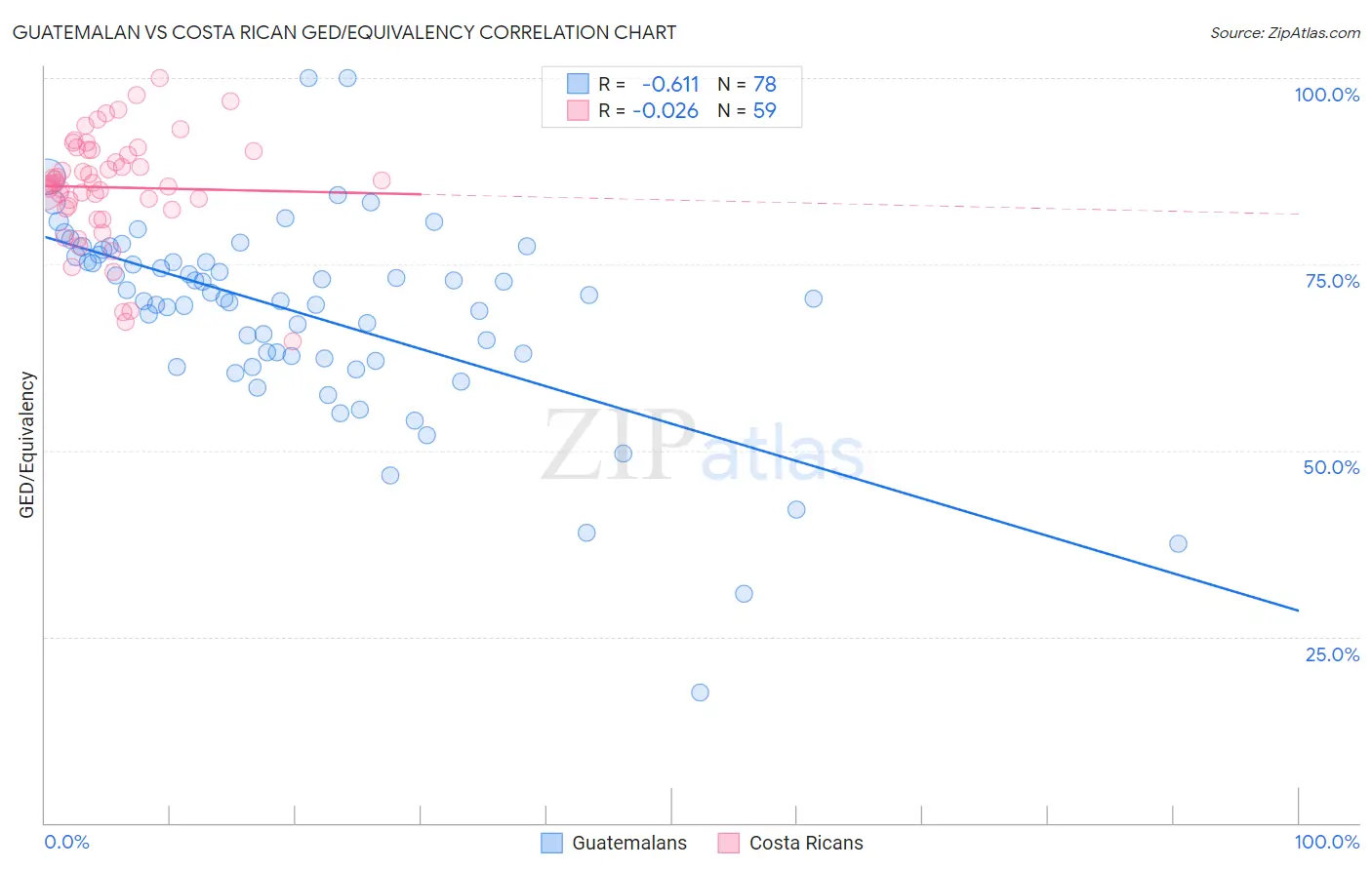 Guatemalan vs Costa Rican GED/Equivalency