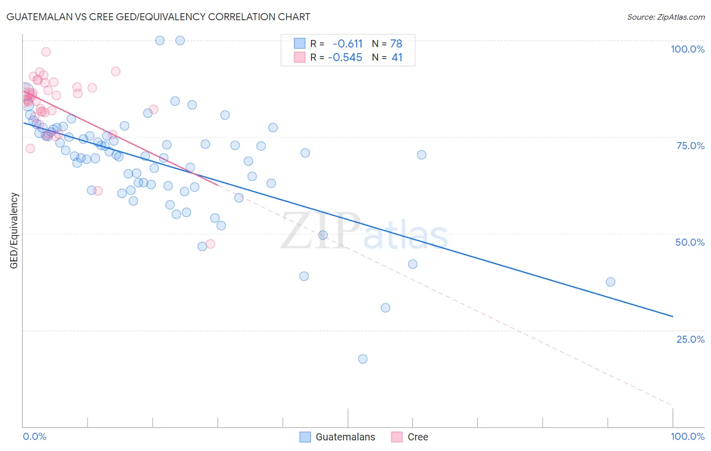 Guatemalan vs Cree GED/Equivalency
