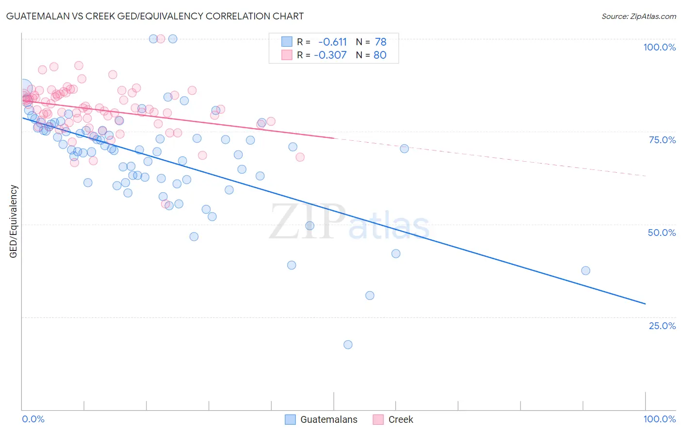 Guatemalan vs Creek GED/Equivalency