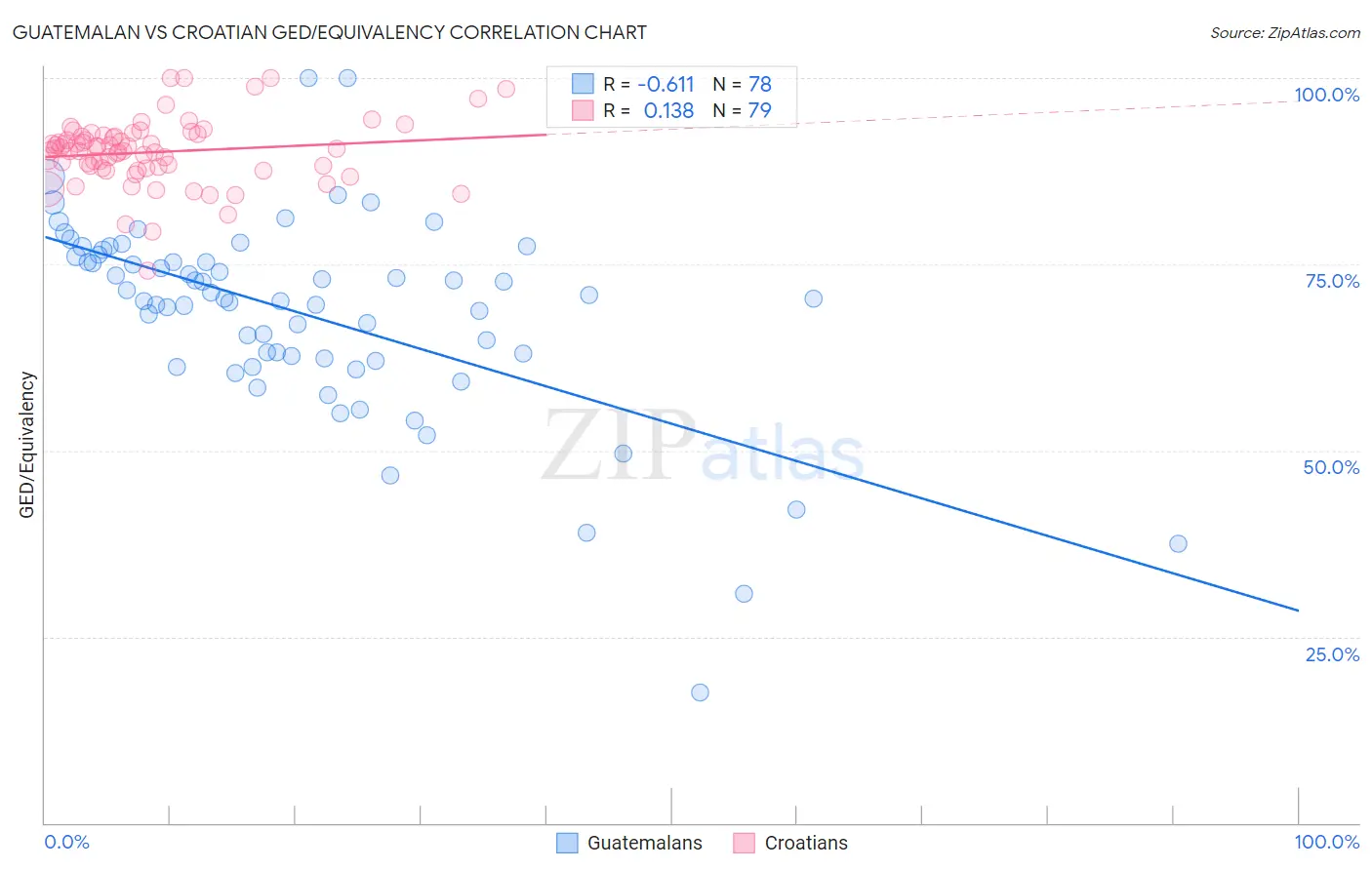 Guatemalan vs Croatian GED/Equivalency