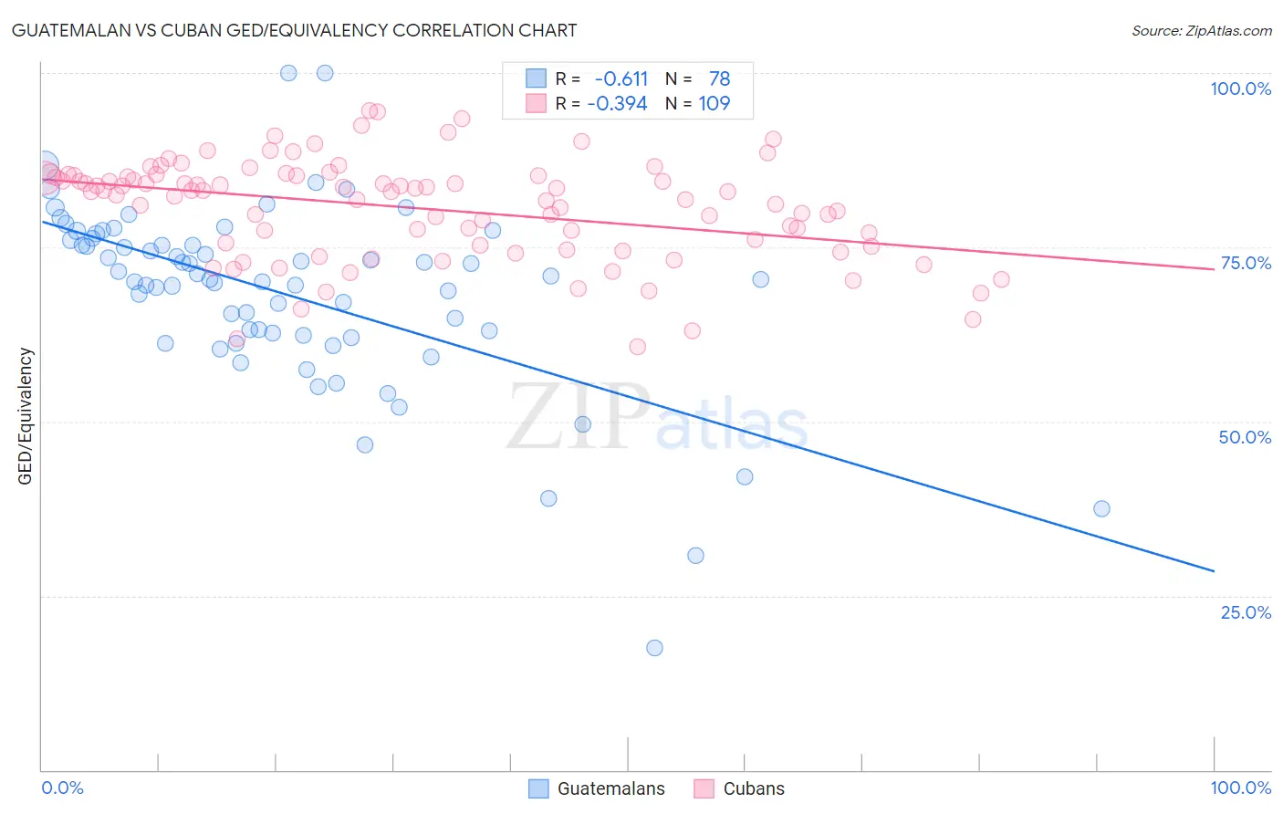 Guatemalan vs Cuban GED/Equivalency