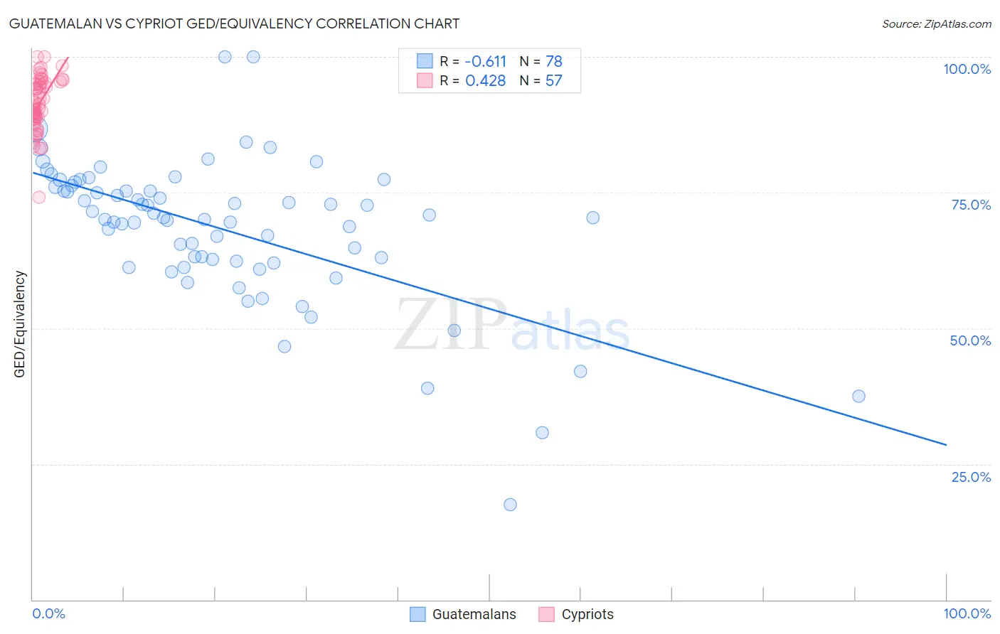 Guatemalan vs Cypriot GED/Equivalency