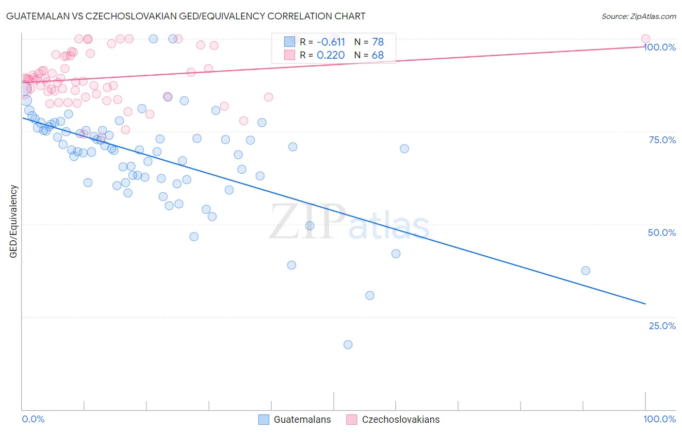 Guatemalan vs Czechoslovakian GED/Equivalency