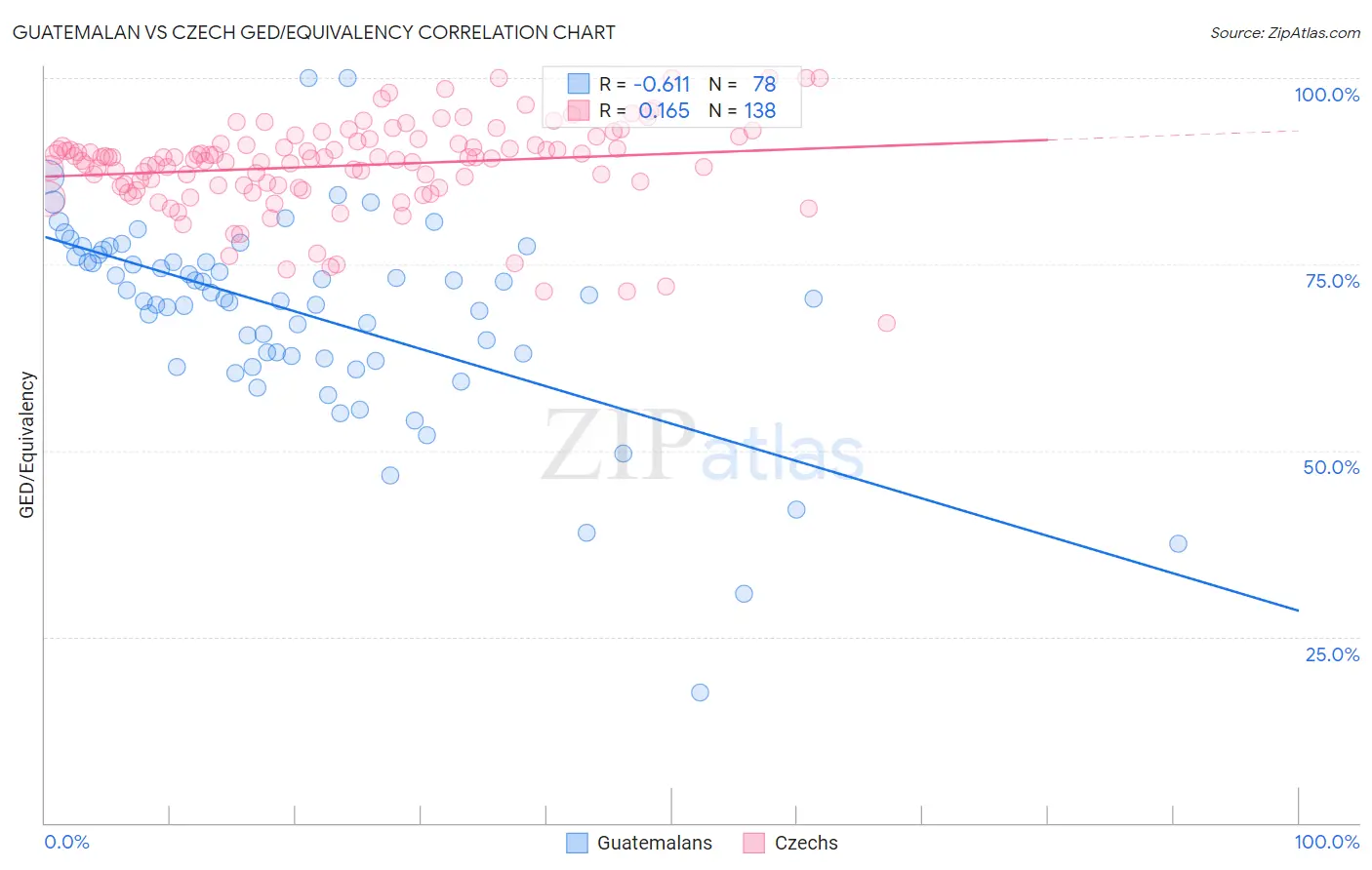 Guatemalan vs Czech GED/Equivalency