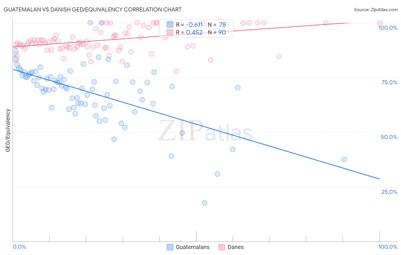 Guatemalan vs Danish GED/Equivalency
