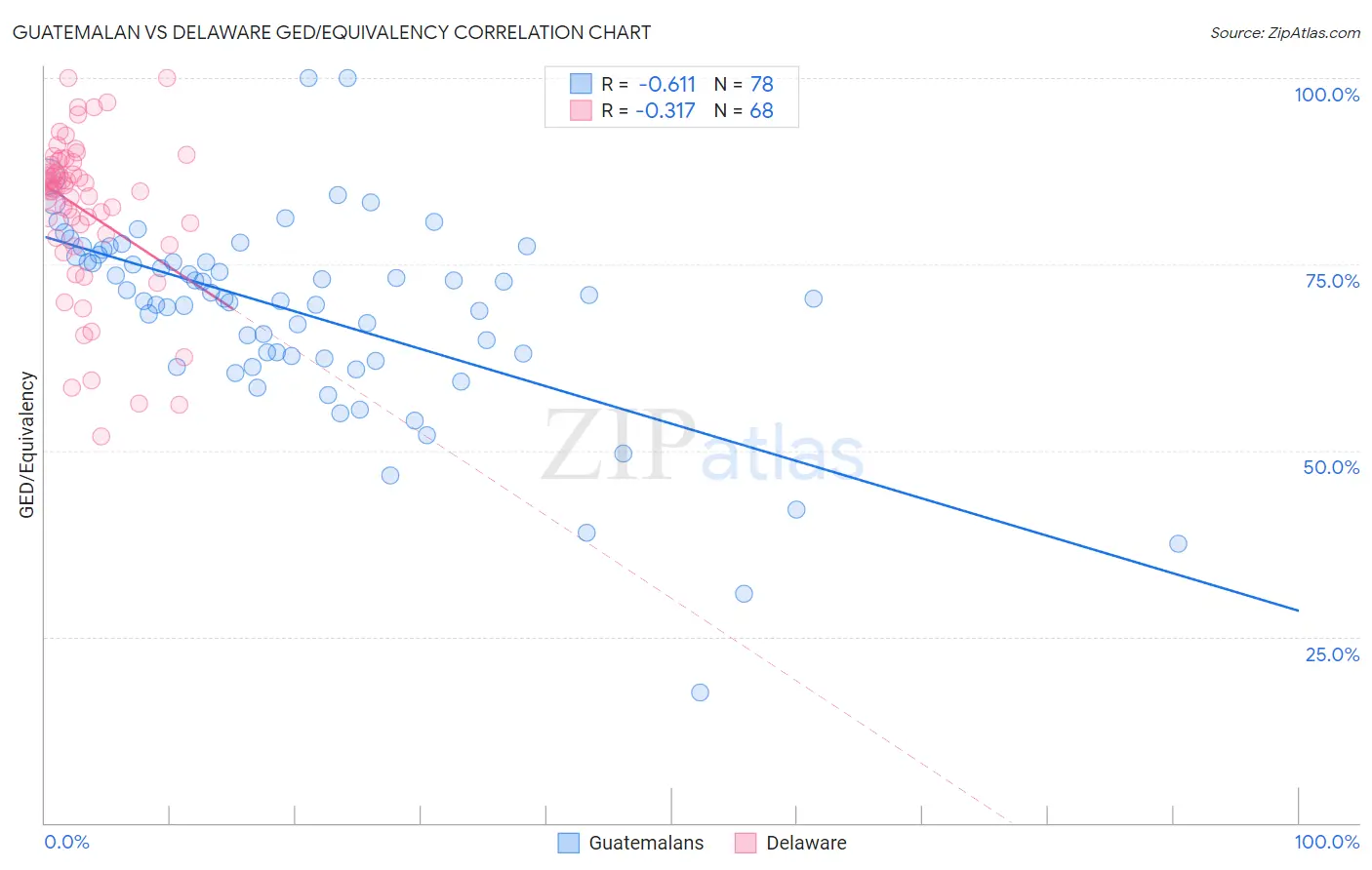 Guatemalan vs Delaware GED/Equivalency