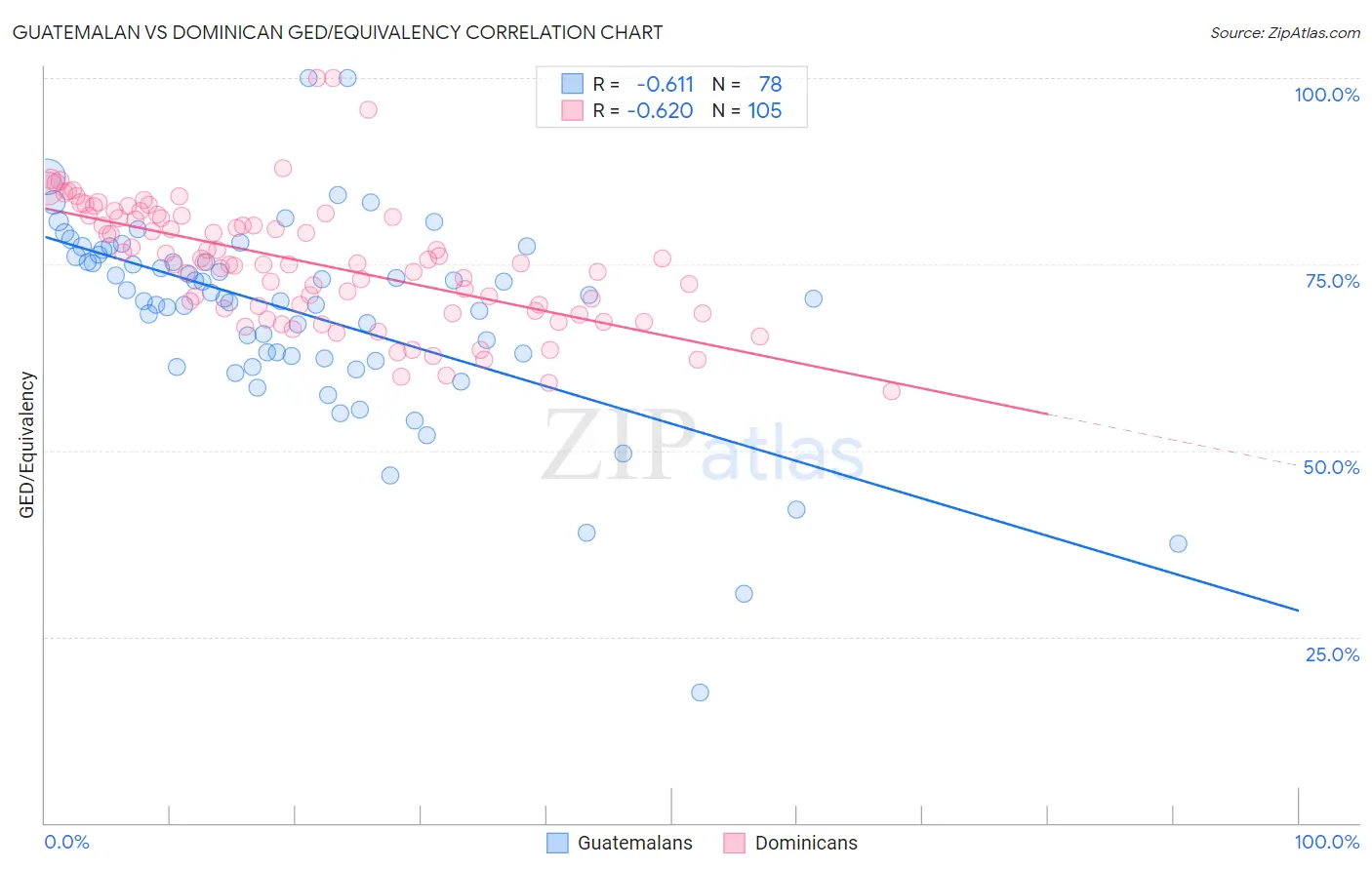 Guatemalan vs Dominican GED/Equivalency