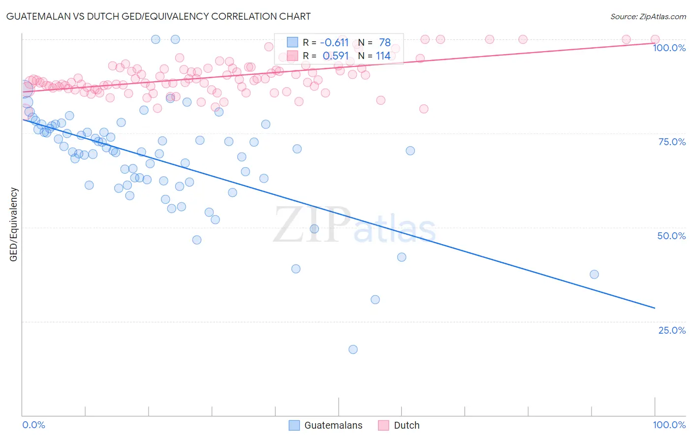 Guatemalan vs Dutch GED/Equivalency