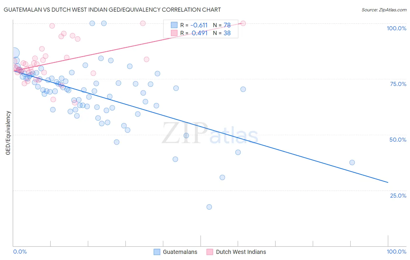 Guatemalan vs Dutch West Indian GED/Equivalency