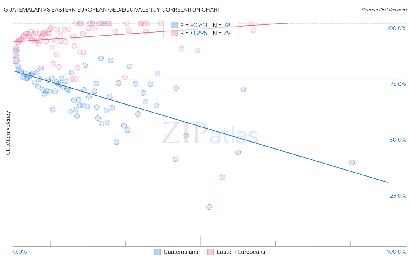 Guatemalan vs Eastern European GED/Equivalency