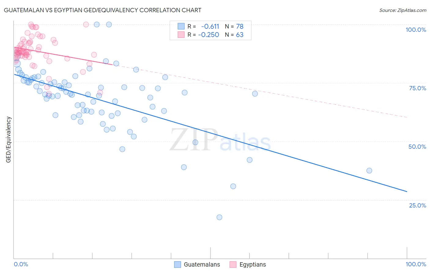 Guatemalan vs Egyptian GED/Equivalency