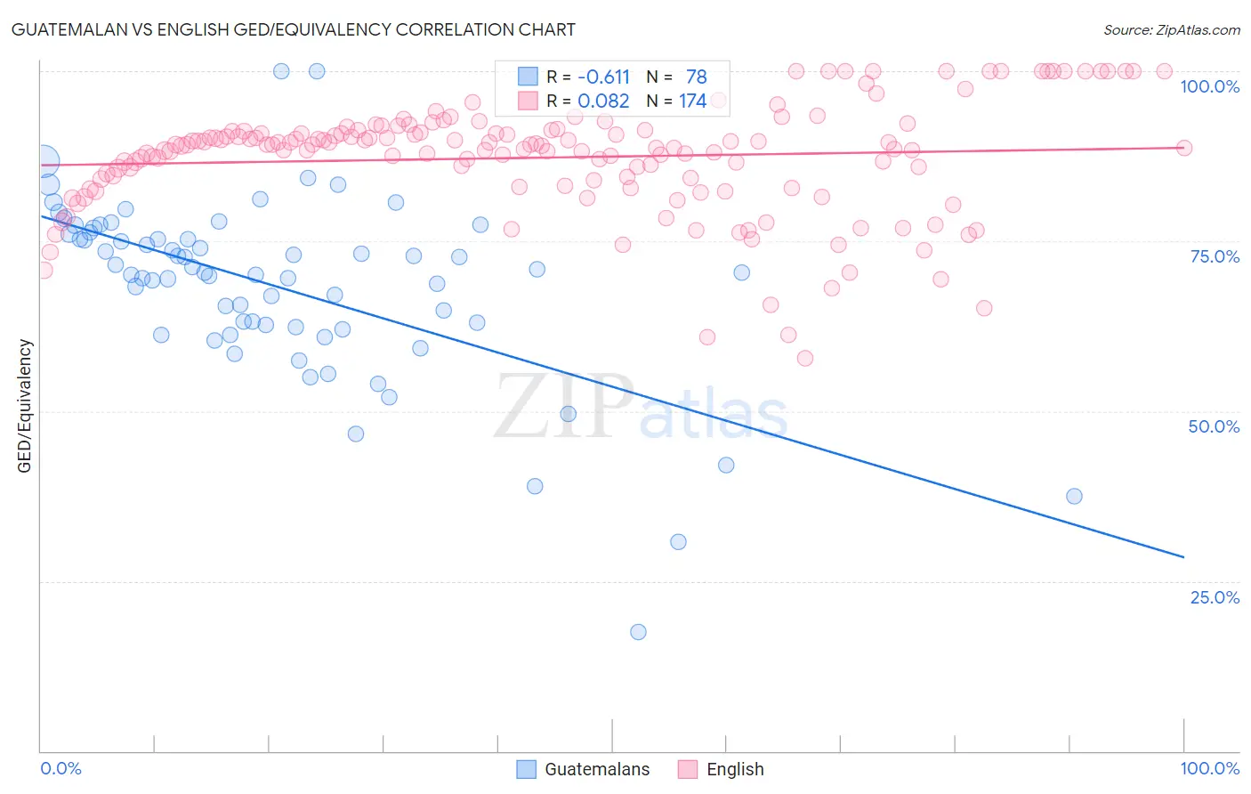 Guatemalan vs English GED/Equivalency
