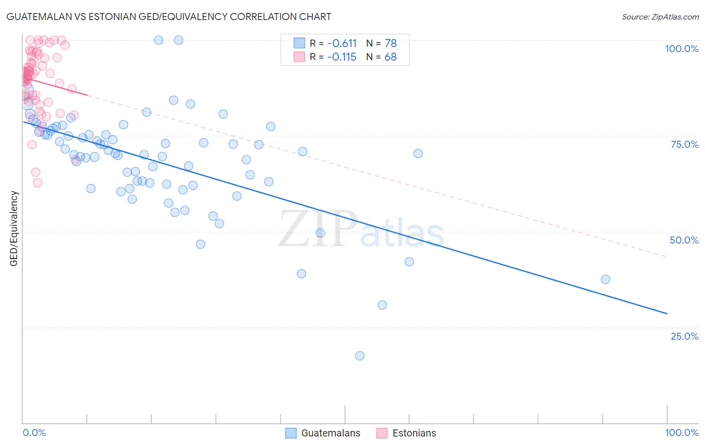 Guatemalan vs Estonian GED/Equivalency
