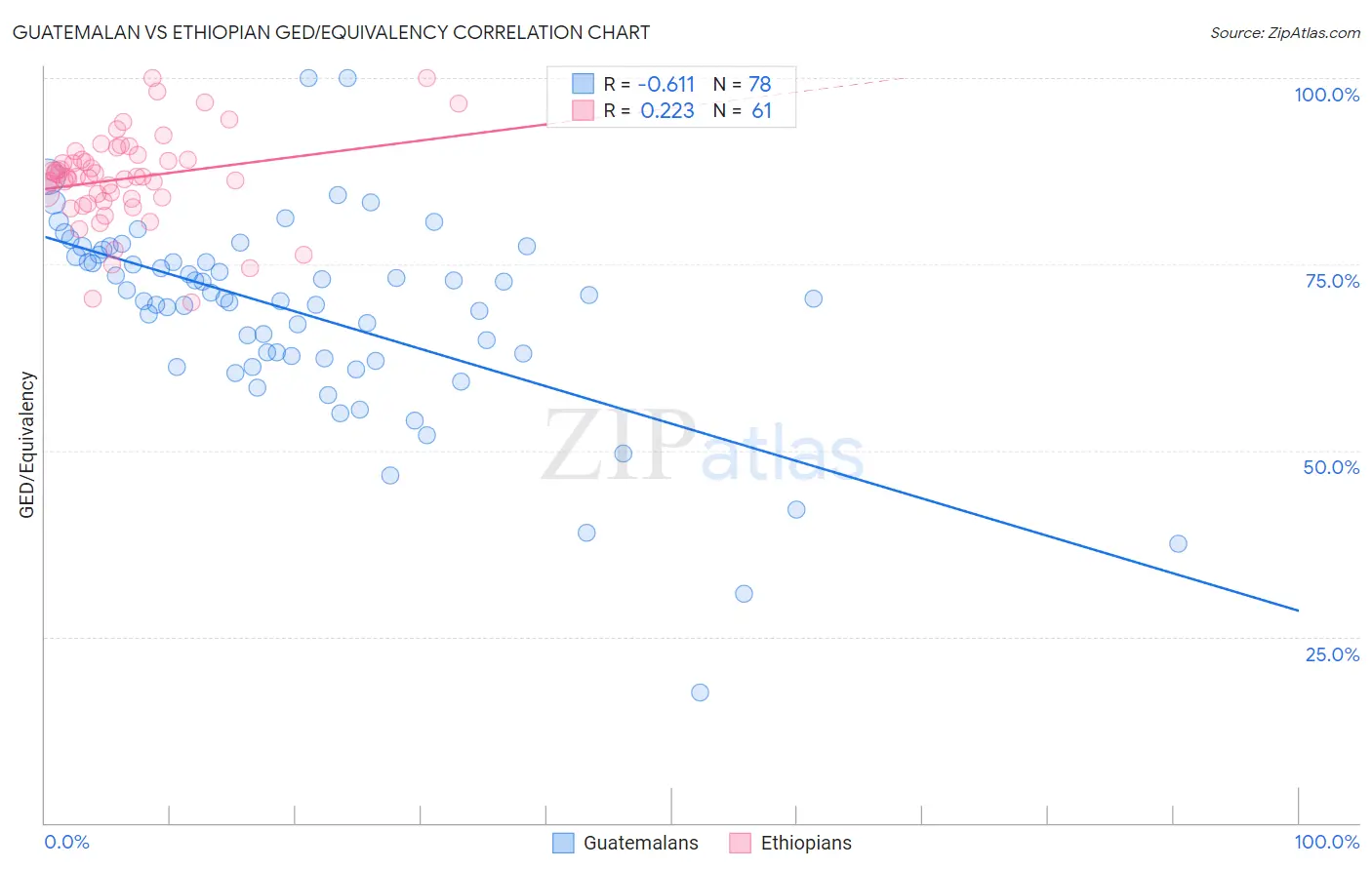 Guatemalan vs Ethiopian GED/Equivalency