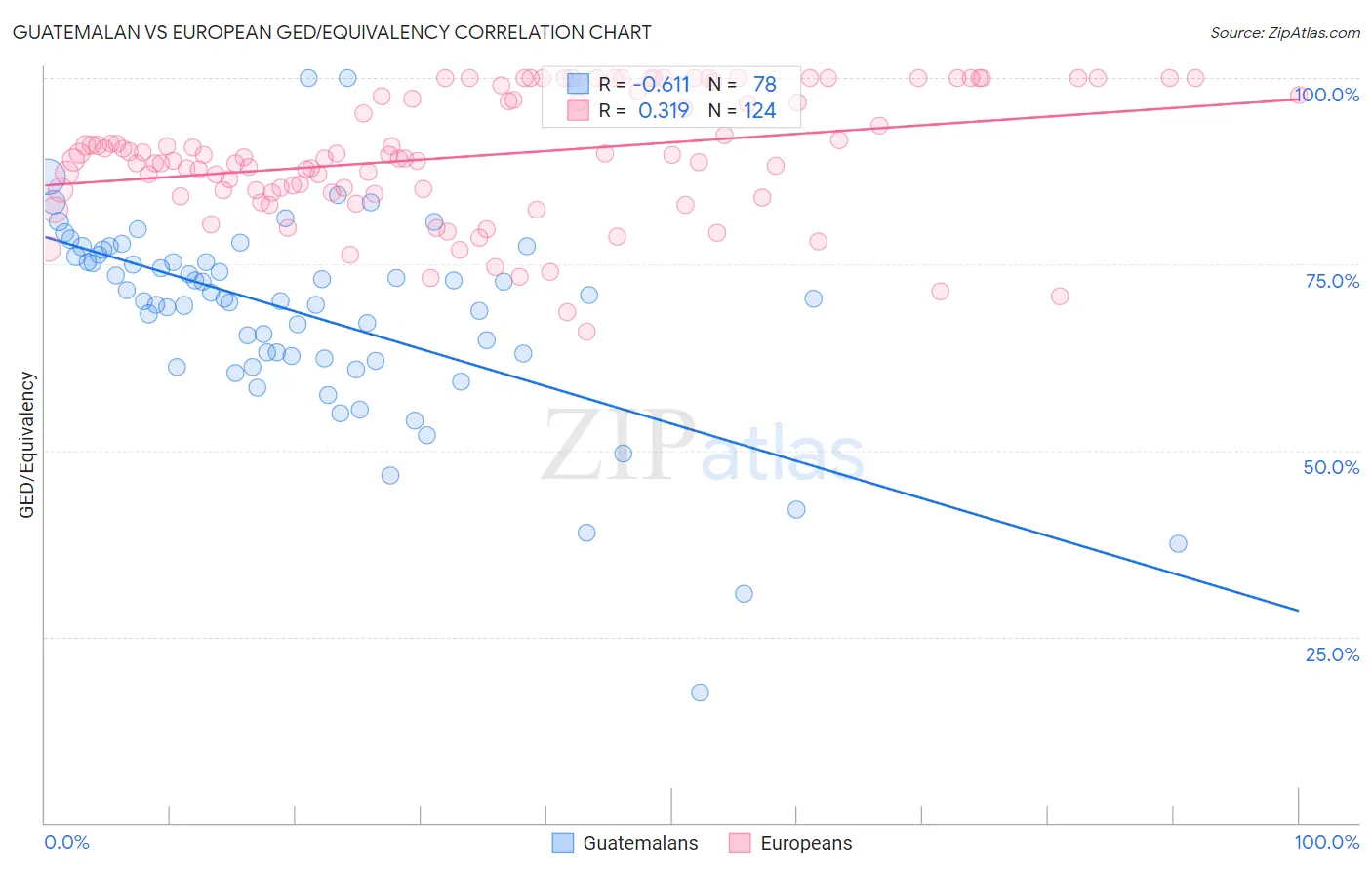 Guatemalan vs European GED/Equivalency
