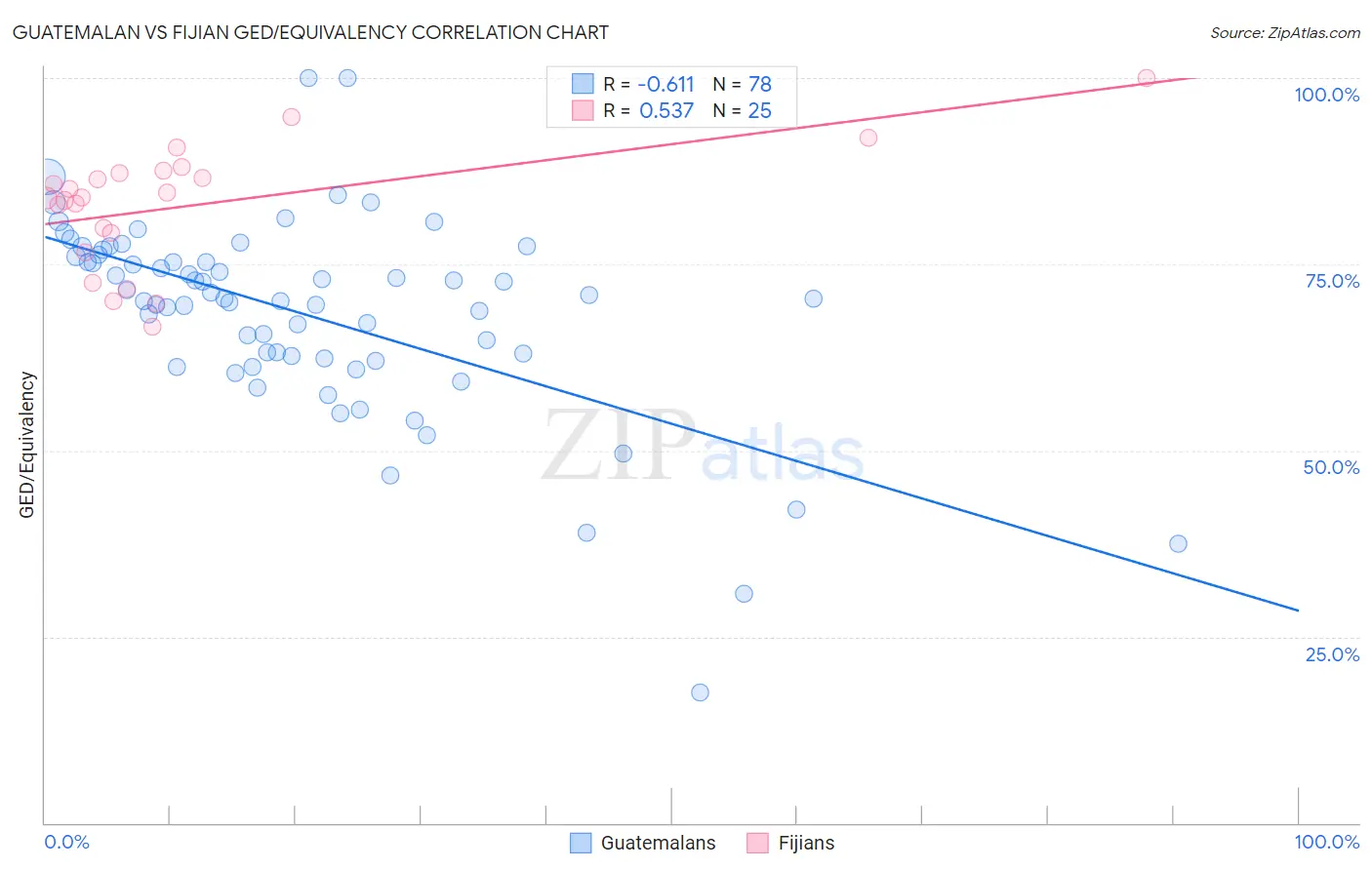 Guatemalan vs Fijian GED/Equivalency