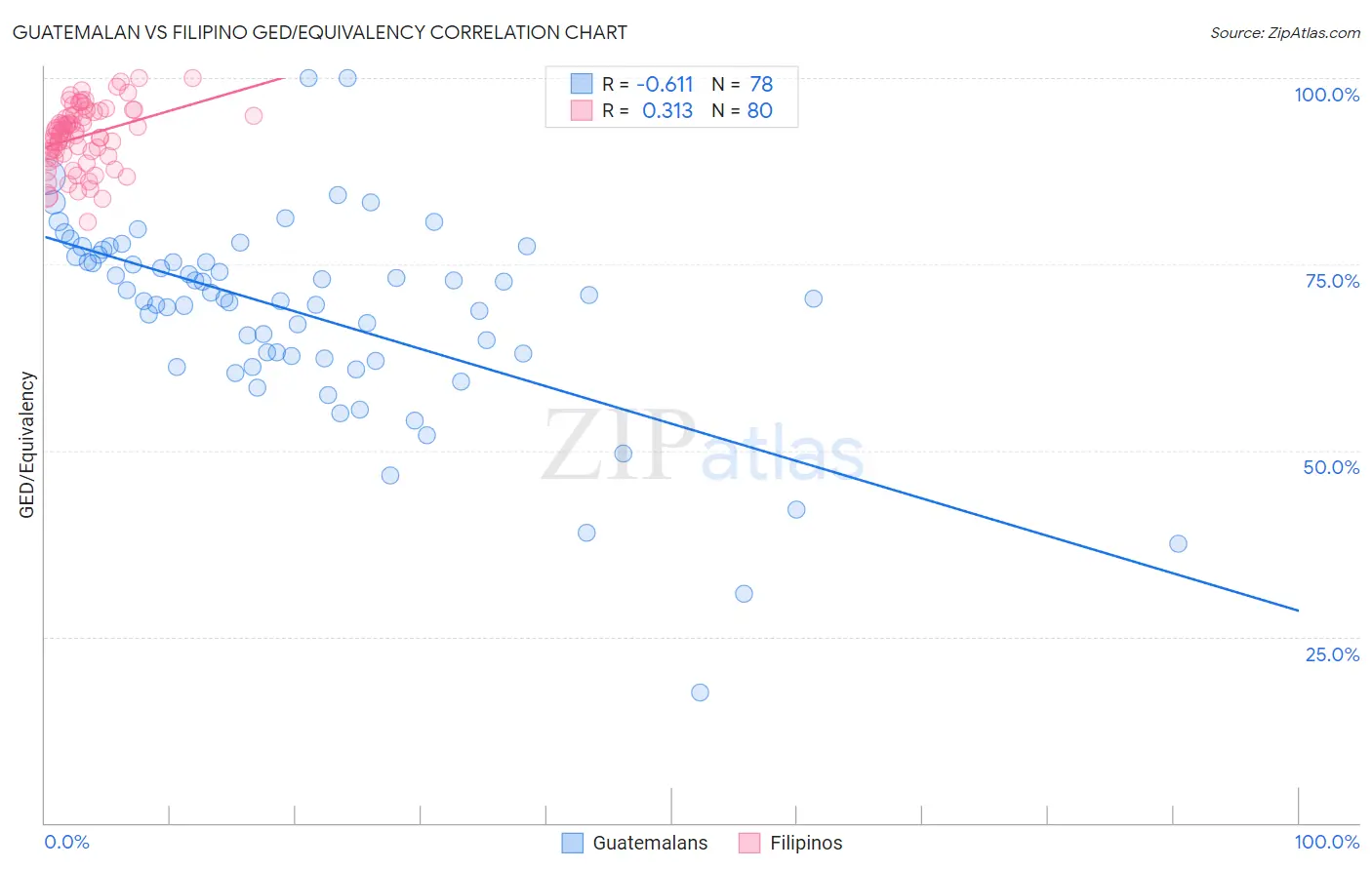Guatemalan vs Filipino GED/Equivalency