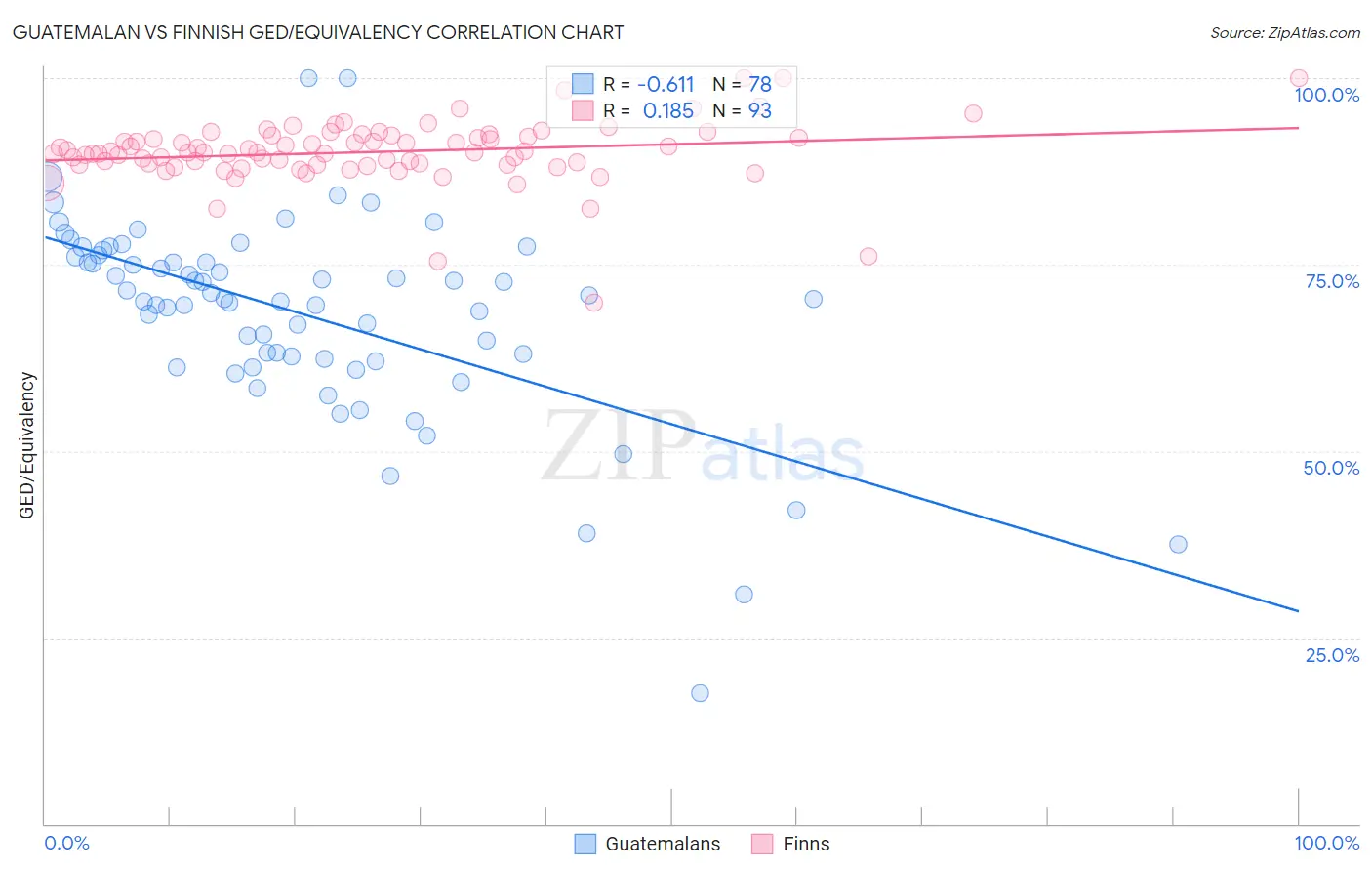 Guatemalan vs Finnish GED/Equivalency